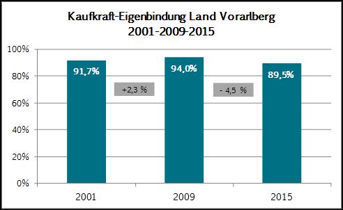 Bundesländer-Benchmark Vorarlberg 90 % OÖ 87 % Salzburg 87 % NÖ 82 % Wien 82 % Burgenland 76 % Zentralorte-Kaufkrafteigenbindung und Entwicklung seit 2009 Quelle: CIMA Austria Bludenz-Bürs 89 % (+3