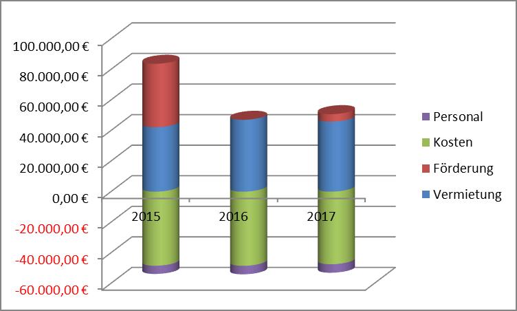 Die Wirtschaftlichkeit genossenschaftliches Elektro-Carsharing 2015 2016 2017 Vermietung 42.124,37 46.993,28 45.790,76 Förderung 41.