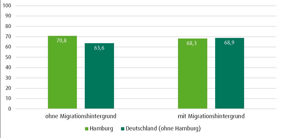 Abb. 13 Integrationsklima-Index bei Personen mit und ohne Migrationshintergrund Quelle: SVR-Integrationsbarometer 2018; gewichtete Daten Das Integrationsklima in der Freien und Hansestadt Hamburg
