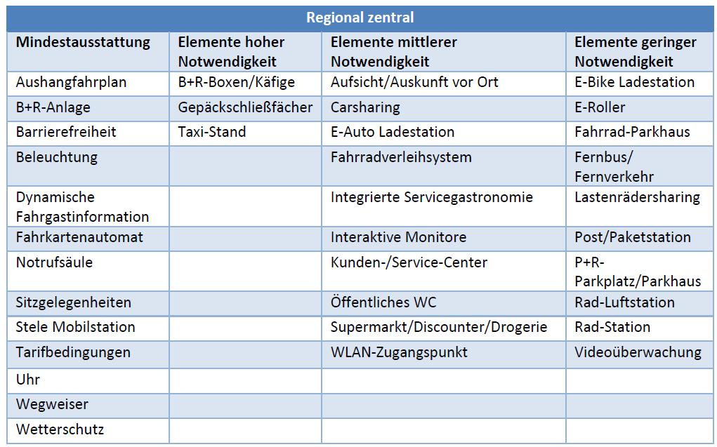 AUSSTATTUNG DER MOBILSTATIONEN lageabhängige Ausstattungselemente Beispiel für die Raumkategorie Regional zentral Aus Gutachtersicht wird empfohlen, besonders an nachfragestarken