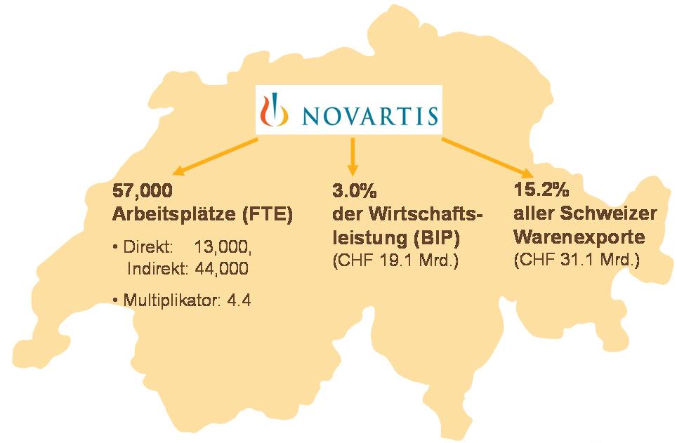 Das Ergebnis der Wirkungsanalyse zeigt: Der ökonomische Fussabdruck von Novartis ist substanziell: Unter Berücksichtigung sämtlicher makroökonomischer Kreislaufeffekte ist mit der Produktions-,