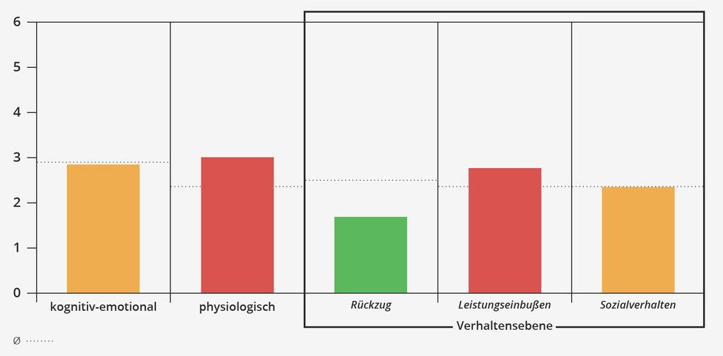 2. AUSWIRKUNG / STRESSREAKTION 2.4 Ausprägungen»Langfristige Stressreaktionen«kognitiv-emotional physiologisch Bei hohen Werten ( 3,5) gehen einem bestimmte Gedanken nicht mehr aus dem Kopf.