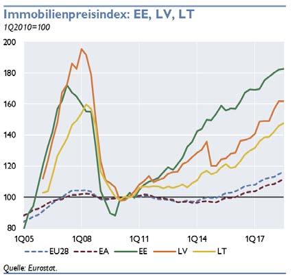 Die estnische Notenbank sieht bereits ein mittleres Risiko für die Finanzmarktstabilität, das von einem noch dynamischeren Preis- und Kreditwachstum ausgehen könnte (Eesti Pank, 218).