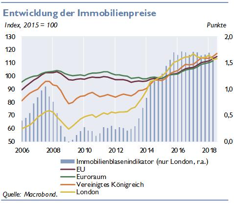 August 218), niedrige reale Wohnbauinvestitionen, sowie die anhaltende Unsicherheit aufgrund des Brexit könnten für das niedrigere Wachstum verantwortlich sein.