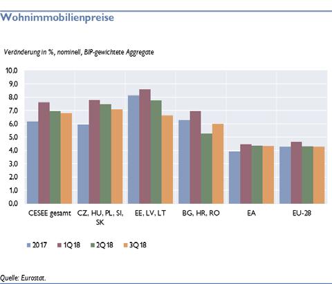 2 Immobilienmarktentwicklung in CESEE In Zentral-, Ost- und Südosteuropa (CESEE) setzte sich im zweiten und dritten Quartal 218 die dynamische Preisentwicklung des Jahres 217 und des ersten Quartals