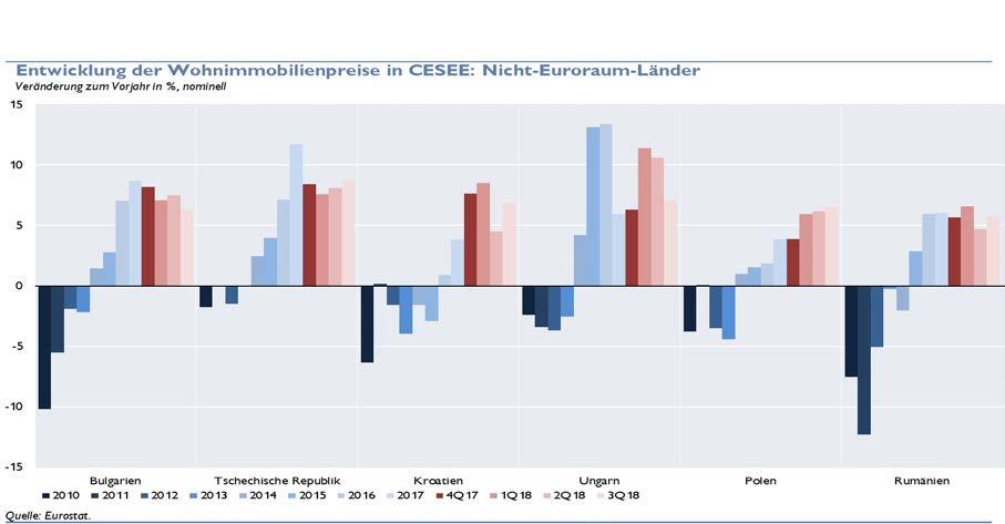 Grafik 5 Die Tschechische Republik, Ungarn und die Slowakei verzeichneten ebenfalls kräftige Preisanstiege im Beobachtungszeitraum.