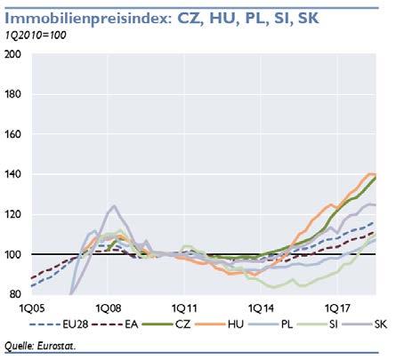 Die tschechische Notenbank (CNB) warnte Mitte 217 bereits vor einer kontinuierlichen Spirale zwischen Wohnimmobilienpreisen und - krediten, die nun aufgrund einer schwächeren Preisdynamik in den