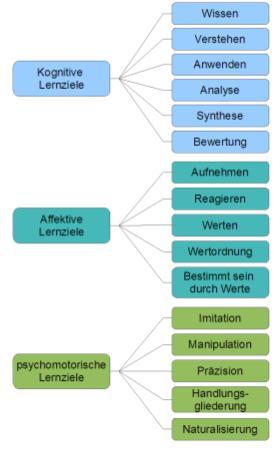 Lernziel Taxonomie nach Bloom et al. 1956 Zu Beginn Lernziele festlegen Aufgaben-/ Prüfungsform muss zu den gesetzten Lernzielen passen geschlossene Aufgaben v.a. gut geeignet zur Erfassung deklarativen Wissens bei geschlossenen Aufgaben wichtig: gute Distraktoren zu formulieren Kompetenzen sind i.