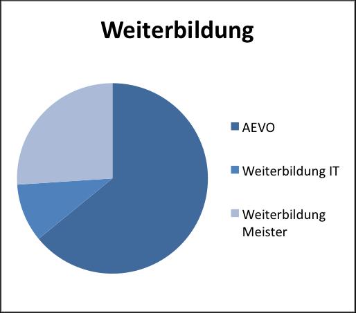 Weiterbildung unter Nutzung moderner