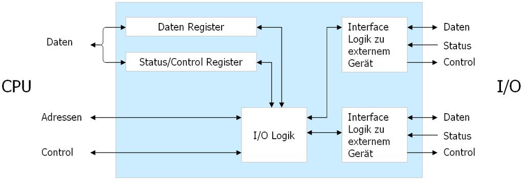 I/O-Ports Typische Port Konfiguration: 4 Register Statusregister Kontrollregister DataIn DataOut Interaktion zwischen Prozess(or) und Geräten Polling busy wait(synchron) Interrupt