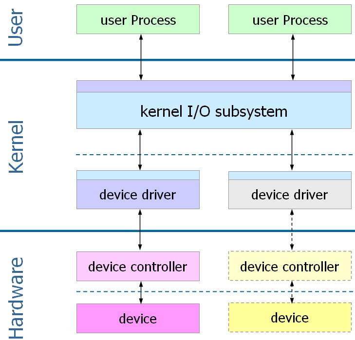 I/O-Software Ziele von I/O Software Geräteunabh