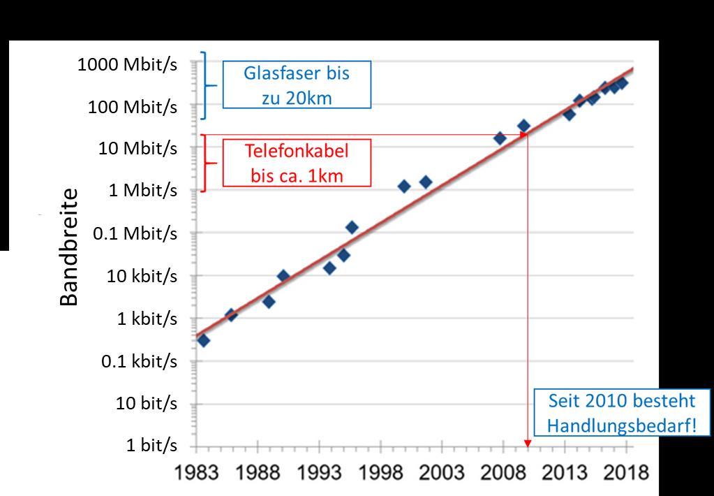Zusammenfassung Trend Nielsen's law of internet bandwidth states: High-end user Bandbreitenbedarf steigt mit 50% pro Jahr. (in 10 Jahren Faktor 57!) Glasfaser: > 1 Tbit/sec (= 1 048 576 Mbit/s) 13.11.