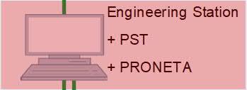 IO-Device Inbetriebnahme und IO-Test Primary Setup Tool (PST) Terminal (exemplary) - Zuweisung von Gerätenamen/(IP-Adressen) + PST MS OS Server + PRONETA PRONETA Plant Bus (exemplary) - Zuweisung von