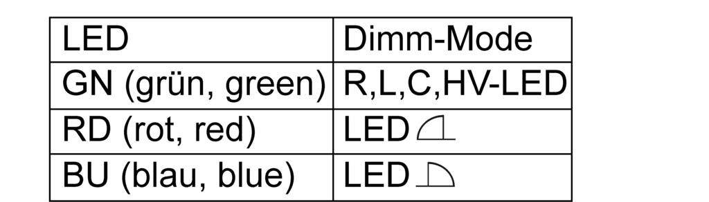 Durch kurze Betätigung der Taste Dimm-Mode (1) kann das Licht geschaltet werden. Übertemperaturschutz/Kurzschlussschutz zurücksetzen Dimmer vom Netz trennen. 5.
