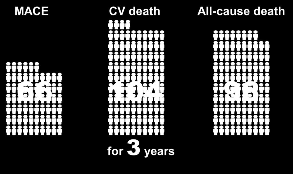 Number needed to treat to prevent one CV: cardiovascular; MACE: major adverse cardiovascular event.