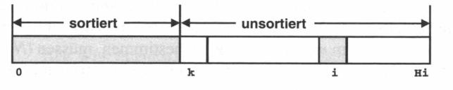 Selectionsort Beispiel Sortieren durch Auswahl suche das kleinste Element A[i] der noch nicht sortierten Elemente und hänge es an die Menge der sortierten