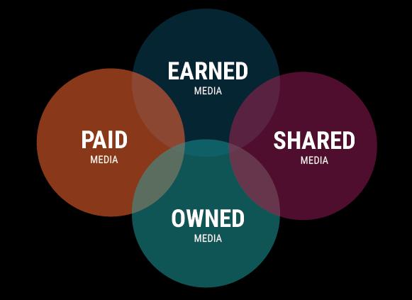 Kommunikationsmodell & Kategorien 2018 POSE-Modell: Paid, Owned, Shared & Earned Media Reichweite, die über andere, Kanäle generiert /