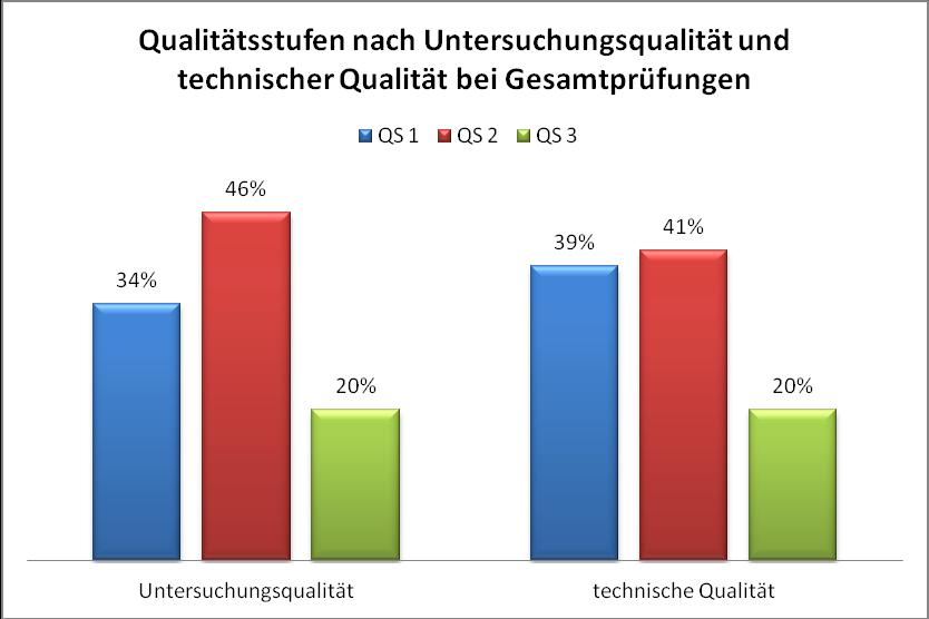 Im Bereich der Untersuchungsqualität wurden die meisten Institutionen weiterhin mit QS 1 oder 2 eingestuft, aber mit 34% in QS1 merklich weniger als im Vorjahr (44% in 2013) und 46% in QS2 (48% in