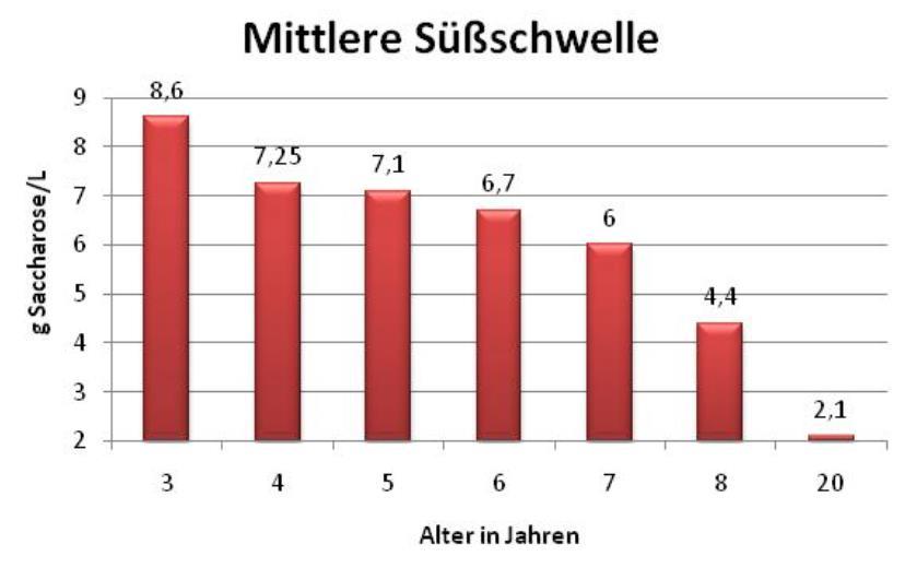 2.1. Besonderheiten bei Kindern Abbildung 2:: Buchecker,K.. (2010) Süßschwelle in Abhängigkeit des Lebensalters aus: 08.11.