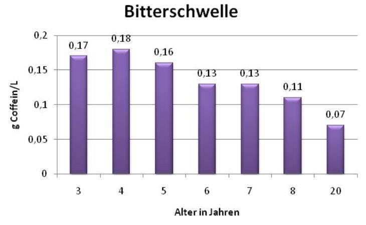 2.1. Besonderheiten bei Kindern Abbildung 3 und 4:: Buchecker,K.. (2010) Salzschwelle / Biterschwelle in Abhängigkeit des Lebensalters aus: 08.