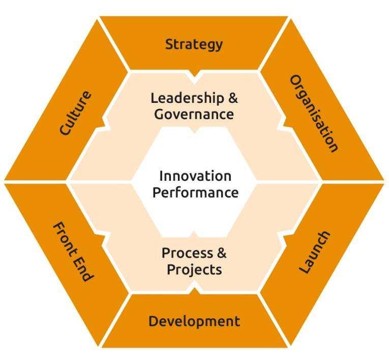 Innovationsmanagement besteht aus dem Innovationssystem und der Innovationsprozess "der Prozess alleine wirkt nicht!