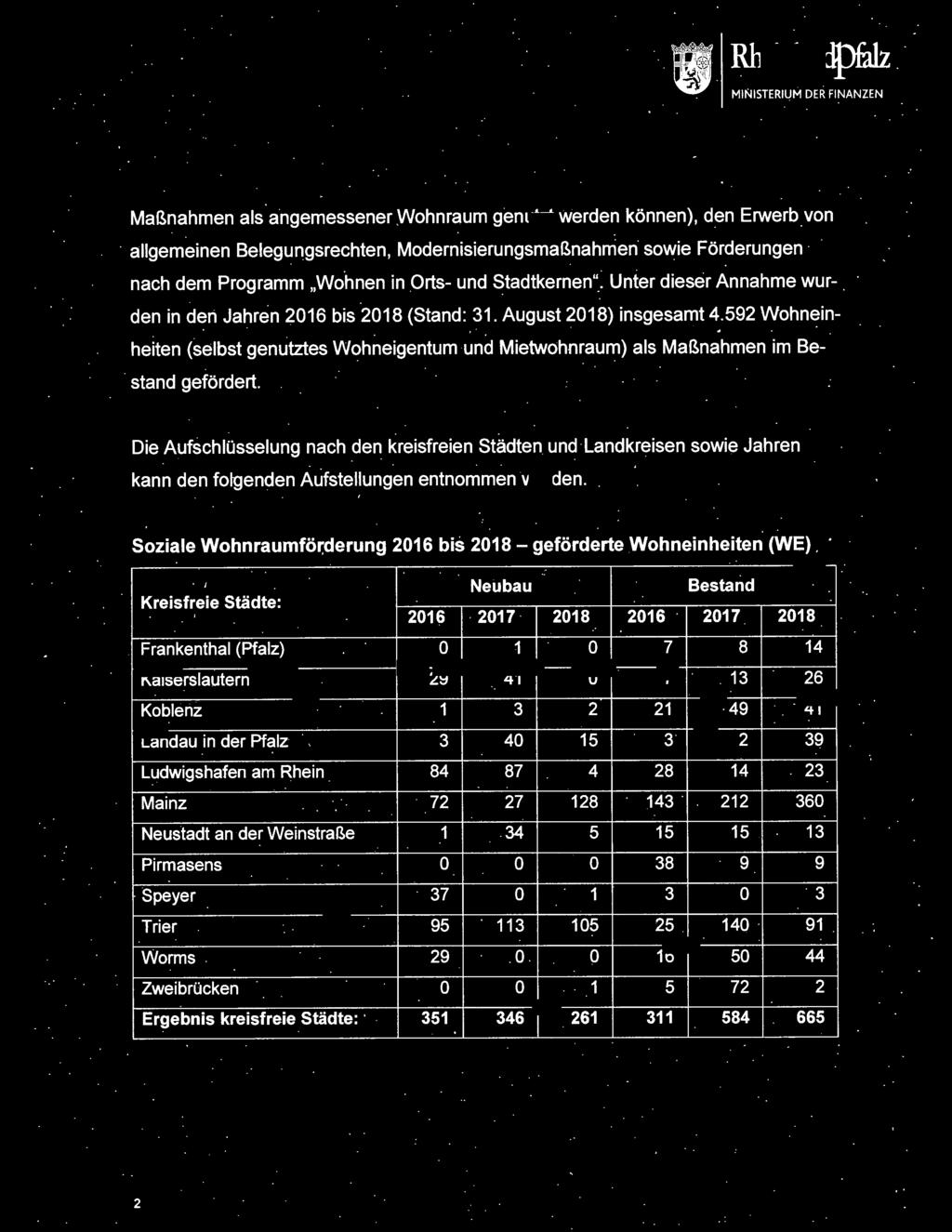 mietwohnraum) als Maßnahmen im Bestand gefördert. Die Aufschlüsselung nach den kreisfreien Städten und Landkreisen sowie Jahren kann den folgenden Aufstellungen entnommen werden.