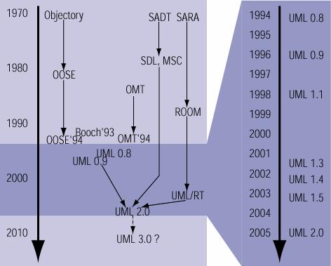5 UML ist die de facto Standard- Modellierungssprache im Software Engineering UML wurde entwickelt von Grady Booch, Jim Rumbaugh (OMT), Ivar Jacobson (OOSE),.