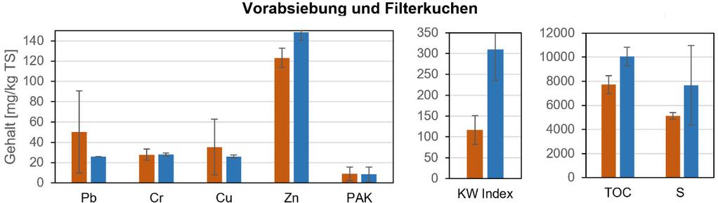 Resultate 49/87 Abbildung 28: Vergleich der durchschnittlichen Schadstoffgehalte im Mischabbruch Trocken - (braun) und Nassaufbereitung (blau).