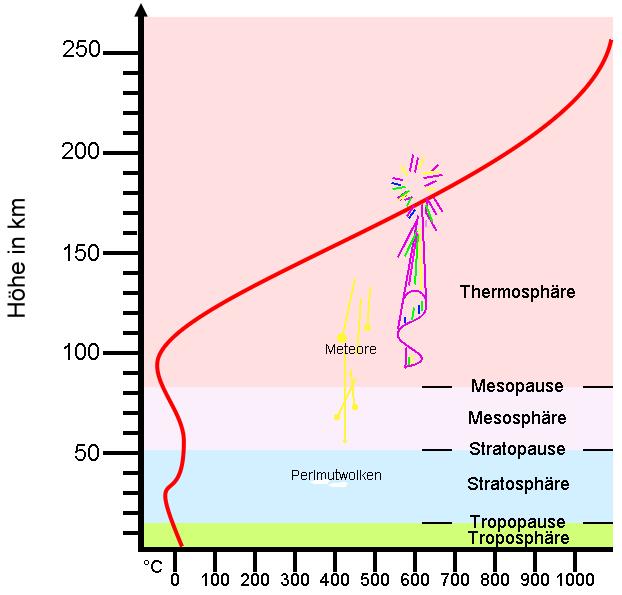 Lektion 4 Atmosphäre II 4 (5) kenbildung etc. spielen sich in der Troposphäre ab, weshalb sich die Synoptik auf diese Schicht konzentriert.