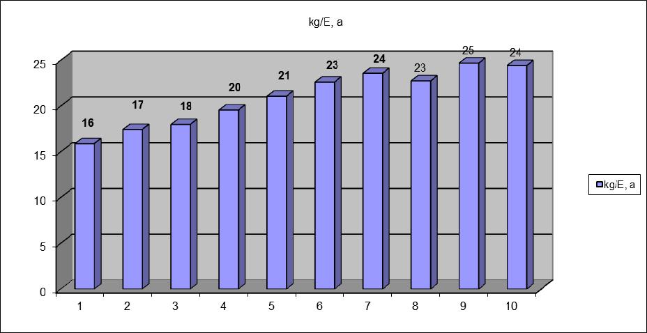 21 Entwicklung der Altholzmenge von 2001 bis 2010 in kg / E, a: 2.