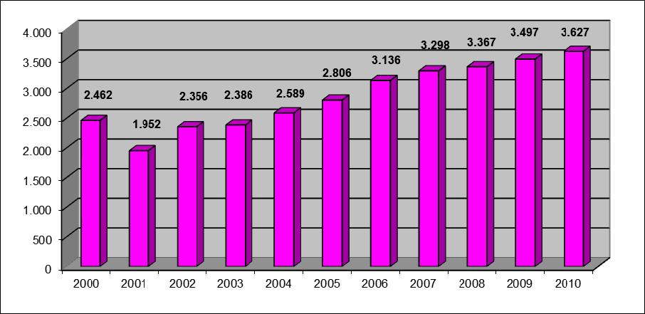 23 Die folgende Grafik zeigt die Entwicklung der Sperrabfallmenge (t) der letzten zehn Jahre: 2.