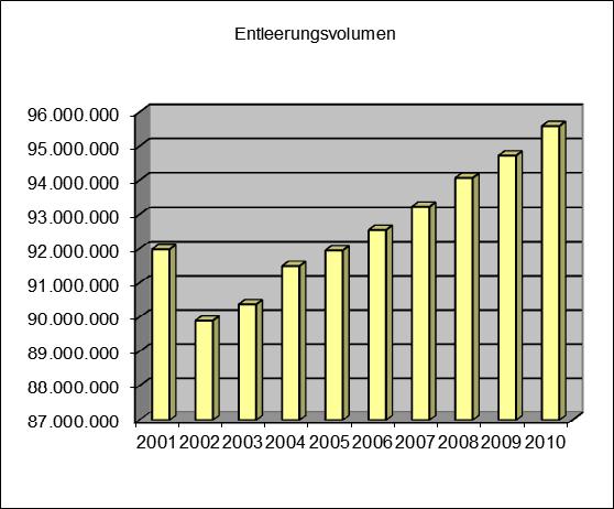 31 Die folgenden Graphiken zeigen die Entwicklung der vorgehaltenen Restmüllgefäße der letzten 10 Jahre: 4.4.1 Windelsäcke Gem. Beschluss des Kreistages vom 16.01.2006 können seit 01.07.
