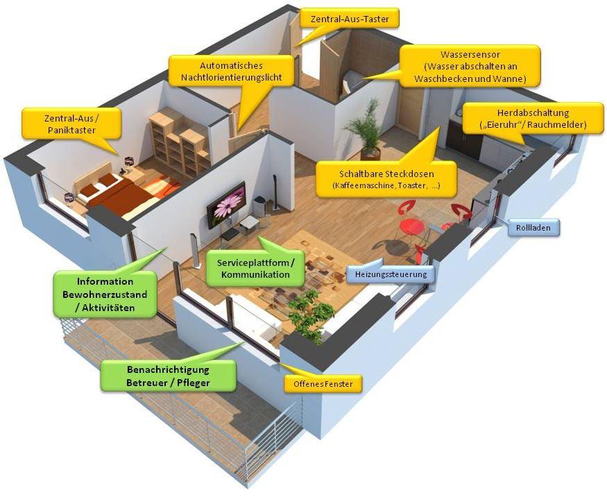 Ambient Assisted Living Die Wohnumgebung als Assistenzsystem Sicherheit / Komfort Wohnumgebung unterstützt in Alltagsabläufen Unterstützung Wohnumgebung liefert