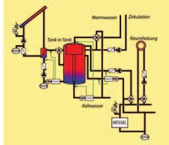 A B System A (zentraler Trinkwasserspeicher) System B (Boilerbatteriekonzept) C System C (zentrales Tank-in-Tank System) D System D (zentraler Puffer- und Bereitschaftsspeicher im Ladespeicherprinzip