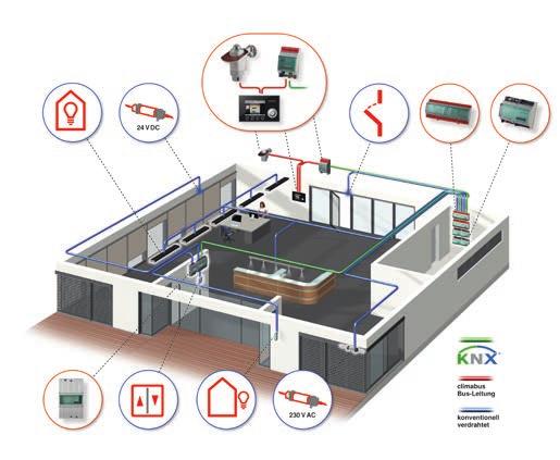 Sonnenschutzantrieben mit 24 V Gleichspannung (Polwendeschaltung) Manuelle Vorrangbedienung und bequeme Betätigung der KNX Programmiertaste per Smartphone (Bluetooth LE) abgehängte Decken oder