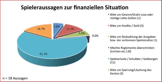 Beispiele: Grafik 1: Aussagen von Spielern zu finanzieller Situation Über 61% der 18 Spieler machte Aussagen über Spielverluste, Schulden oder Geldsorgen.