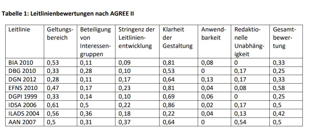 Ad 2) Suche nach vergleichbaren Leitlinien https://www.agreetrust.org/wp-content/uploads/2014/03/agree_ii_german-version.