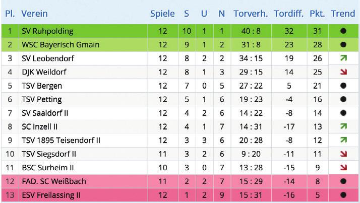 A-Klasse Gruppe 6 Tabelle A-Klasse Gruppe 6 *Die aktuellen Samstagsspiele sind in der Tabelle noch nicht berücksichtigt. 14. Spieltag A-Klasse Gruppe 6 20.10. 14.00 Uhr TSV Siegsdorf II 20.10. 15.