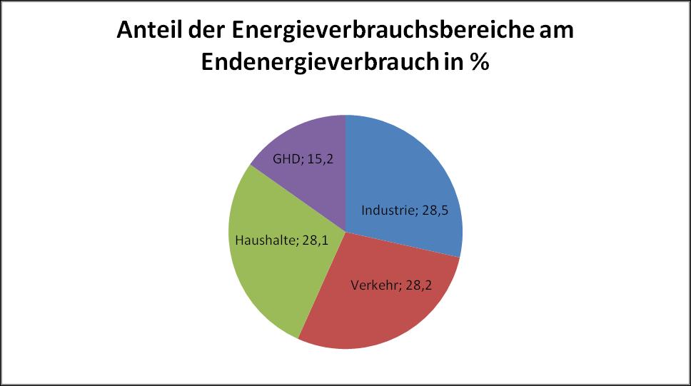 Energetische Situation im Einzelhandel - Überblick Energieverbrauch im GHD-Sektor