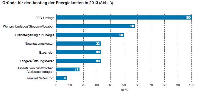 Energetische Situation im Einzelhandel - Energiekosten (bundesweit) Quelle: EHI Retail Institute: