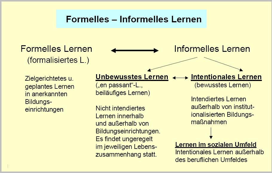 2. Informelles Lernen: Verortung im Bildungskontext Abbildung 3: Wechselbeziehung formelles und informelles Lernen (Wittwer, 2005, S.