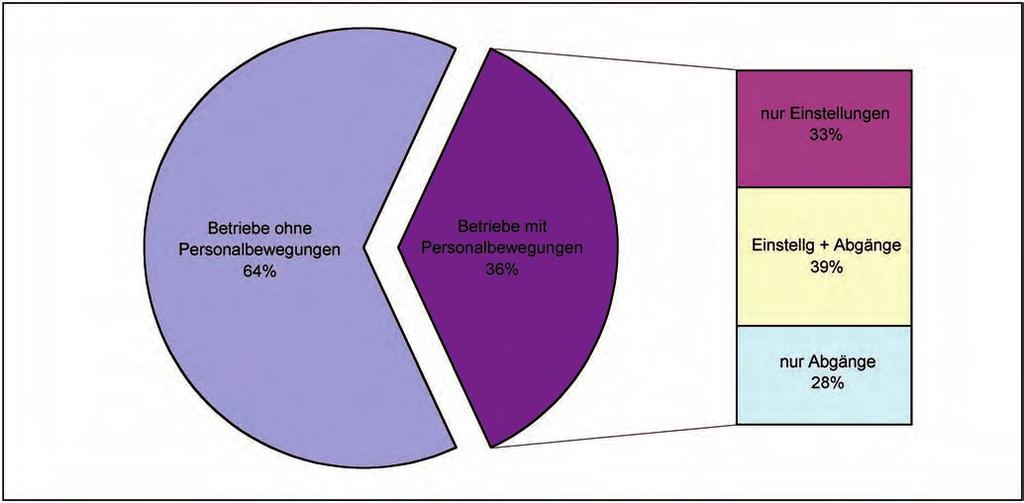 1. Personalbewegungen und Fachkräftebedarf. 1. Personalbewegungen und Fachkräftebedarf. Prozent.