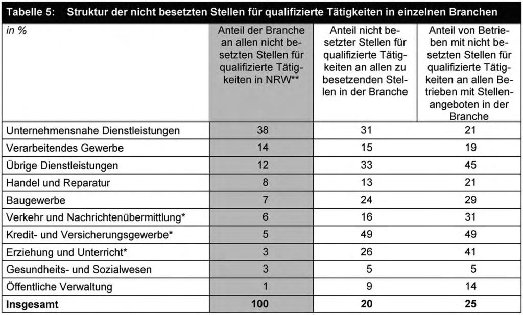 1. Personalbewegungen und Fachkräftebedarf. botenen Arbeitsplätzen (vollzogene Einstellungen und nicht besetzte Stellen) darstellt, beträgt ca. 20 Prozent, d. h.