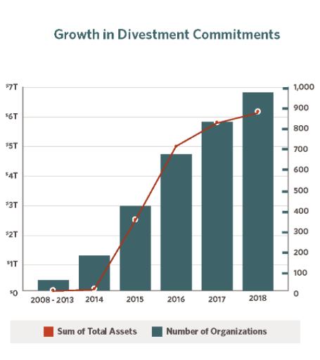 Divestment: Ausstieg aus fossil/atomarer Beteiligung nimmt rasant zu September 2018 $6.24 Billionen wurden entzogen: 985 Institutionen Über 58.