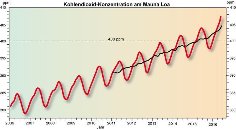 Heute CO2 Konzentration etwa 408 ppm letztmals 400 ppm vor 3 Mio.