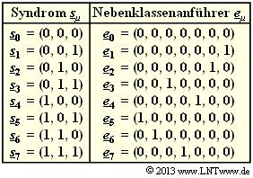 Abschnitt: 1.4 Allgemeine Beschreibung linearer Blockcodes Musterlösung zur Aufgabe A1.10 a) Die Codewortlänge ist n = 6 der (5, 2) Code kommt nicht in Frage.
