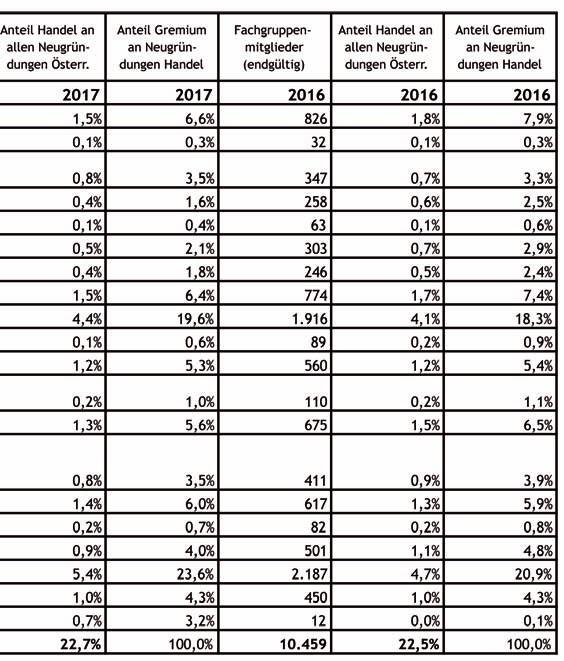Neugründungen 2017 im Handel Grafik: WKÖ/Statistik Quelle: