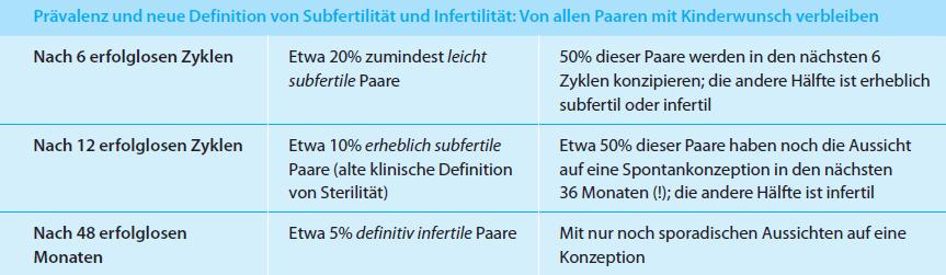 Tabelle 3: Definition und Prävalenz von Subfertilität und Infertilität (Entnommen aus: Gnoth et al.