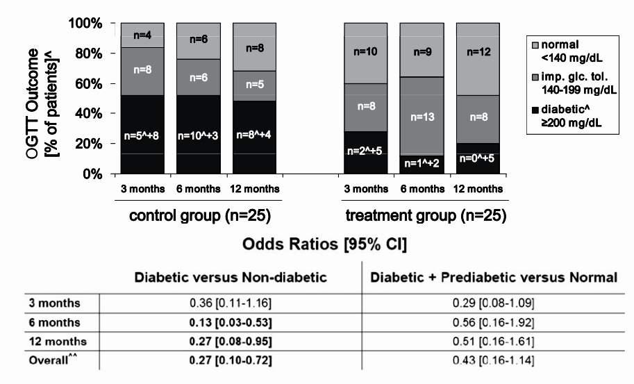 Frühe Insulin-Therapie und PTDM-Risiko