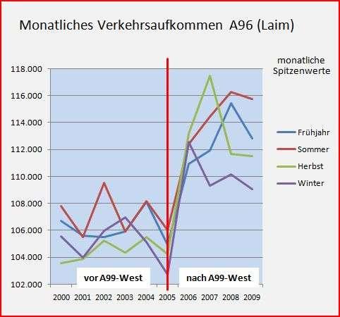 Verkehrsbelastung